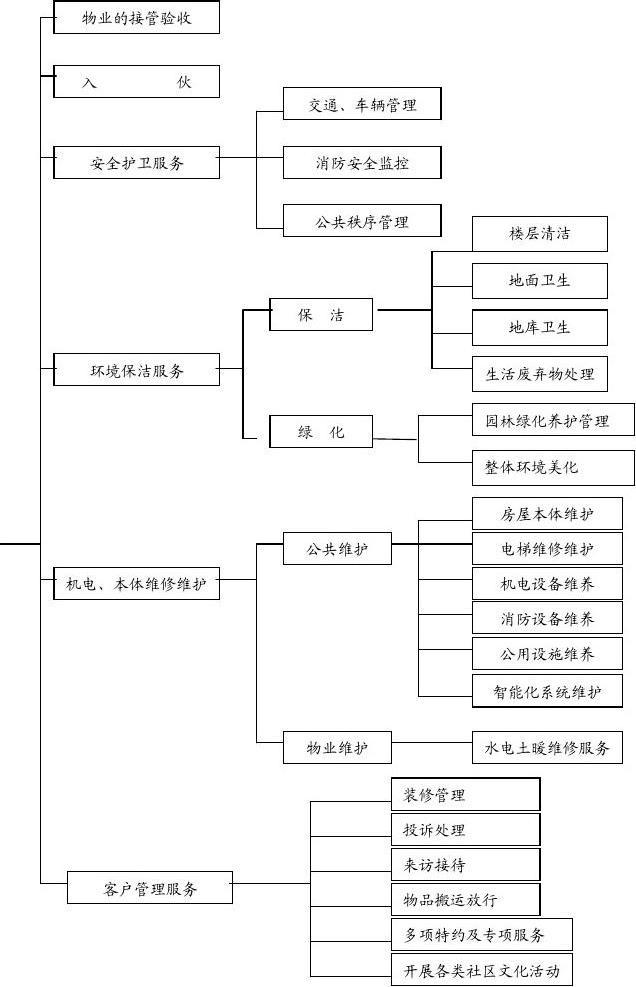 日常物業管理服務流程圖 高效運營的核心路徑解析